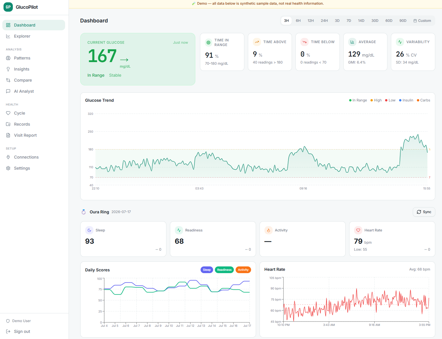 GlucoPilot dashboard using clearly labeled synthetic health data